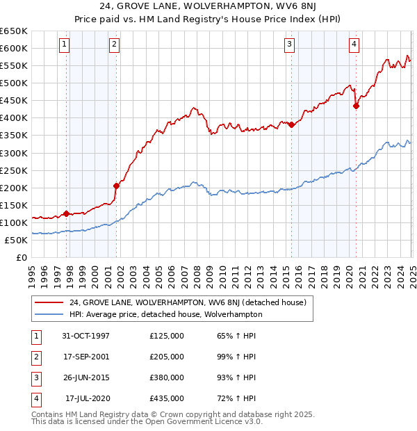 24, GROVE LANE, WOLVERHAMPTON, WV6 8NJ: Price paid vs HM Land Registry's House Price Index