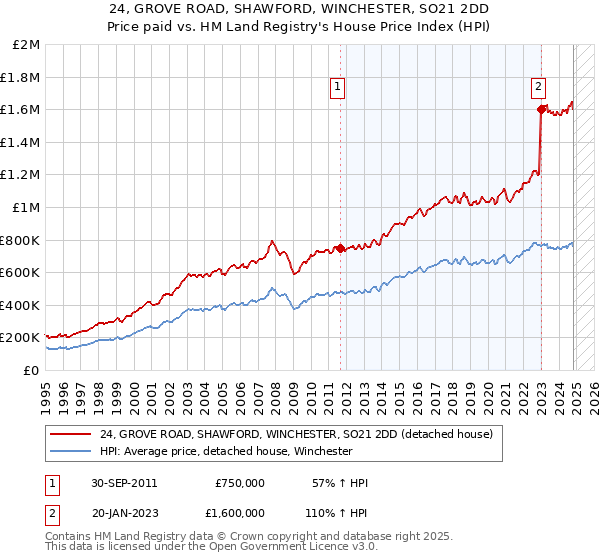 24, GROVE ROAD, SHAWFORD, WINCHESTER, SO21 2DD: Price paid vs HM Land Registry's House Price Index