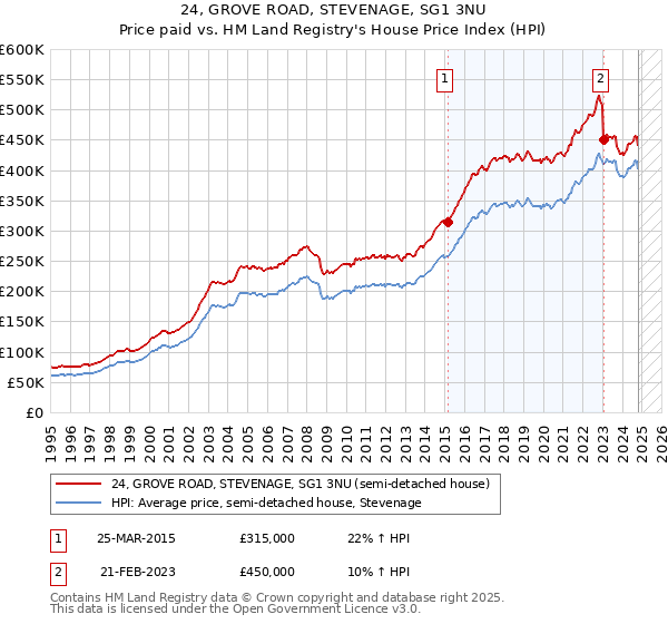 24, GROVE ROAD, STEVENAGE, SG1 3NU: Price paid vs HM Land Registry's House Price Index