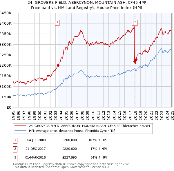 24, GROVERS FIELD, ABERCYNON, MOUNTAIN ASH, CF45 4PP: Price paid vs HM Land Registry's House Price Index