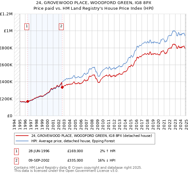 24, GROVEWOOD PLACE, WOODFORD GREEN, IG8 8PX: Price paid vs HM Land Registry's House Price Index