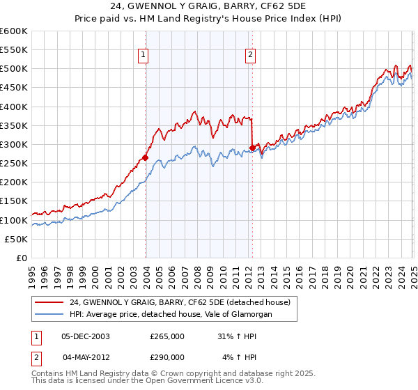 24, GWENNOL Y GRAIG, BARRY, CF62 5DE: Price paid vs HM Land Registry's House Price Index