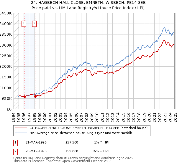 24, HAGBECH HALL CLOSE, EMNETH, WISBECH, PE14 8EB: Price paid vs HM Land Registry's House Price Index