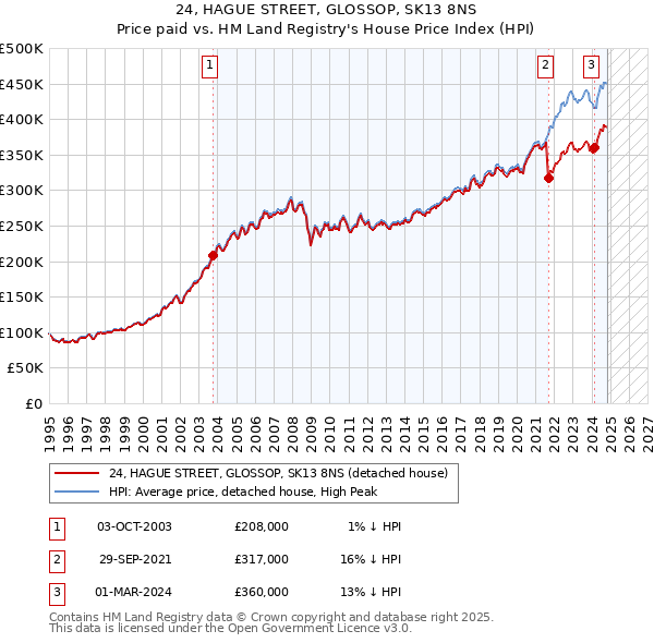 24, HAGUE STREET, GLOSSOP, SK13 8NS: Price paid vs HM Land Registry's House Price Index