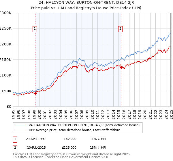 24, HALCYON WAY, BURTON-ON-TRENT, DE14 2JR: Price paid vs HM Land Registry's House Price Index