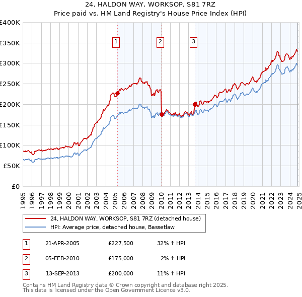 24, HALDON WAY, WORKSOP, S81 7RZ: Price paid vs HM Land Registry's House Price Index