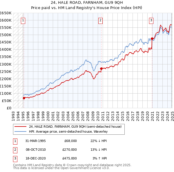 24, HALE ROAD, FARNHAM, GU9 9QH: Price paid vs HM Land Registry's House Price Index