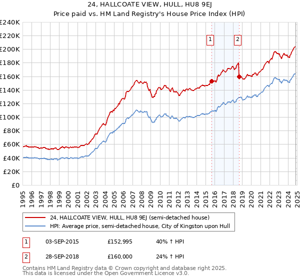 24, HALLCOATE VIEW, HULL, HU8 9EJ: Price paid vs HM Land Registry's House Price Index