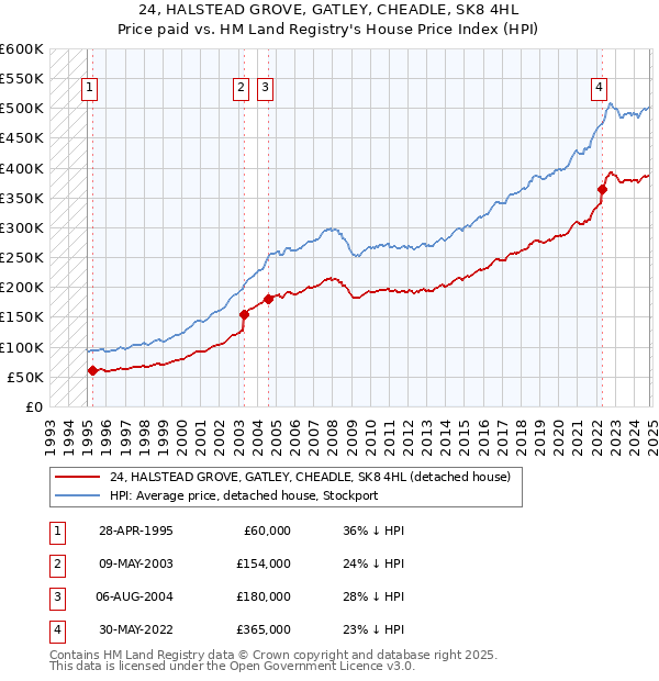 24, HALSTEAD GROVE, GATLEY, CHEADLE, SK8 4HL: Price paid vs HM Land Registry's House Price Index