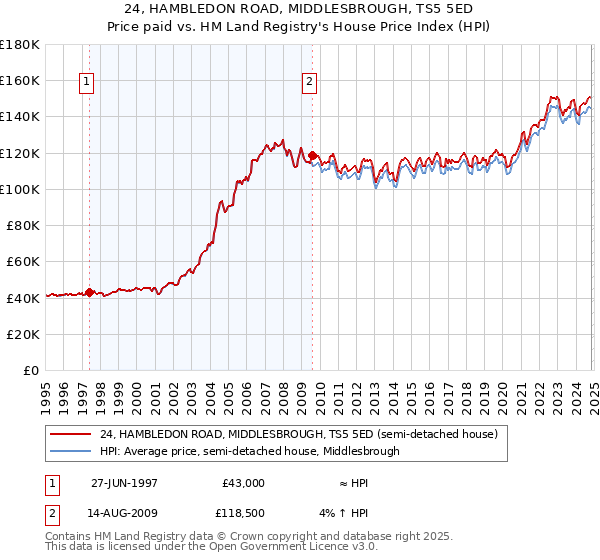 24, HAMBLEDON ROAD, MIDDLESBROUGH, TS5 5ED: Price paid vs HM Land Registry's House Price Index