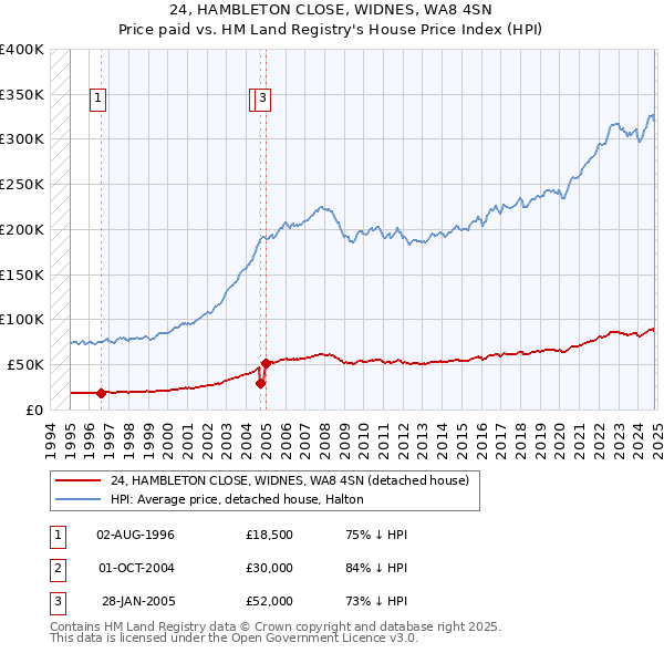 24, HAMBLETON CLOSE, WIDNES, WA8 4SN: Price paid vs HM Land Registry's House Price Index