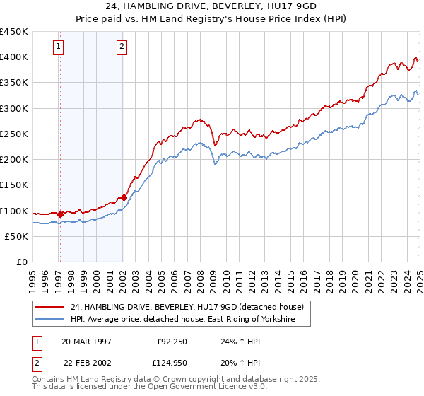 24, HAMBLING DRIVE, BEVERLEY, HU17 9GD: Price paid vs HM Land Registry's House Price Index