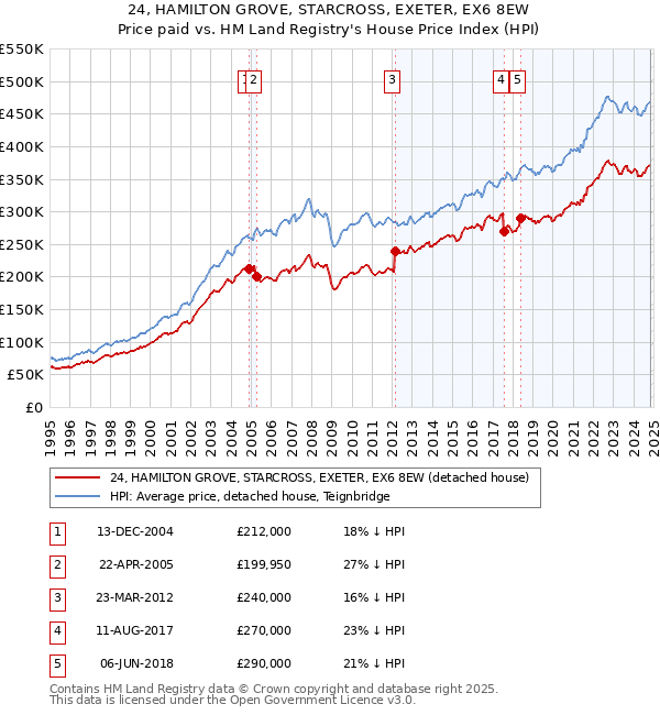 24, HAMILTON GROVE, STARCROSS, EXETER, EX6 8EW: Price paid vs HM Land Registry's House Price Index