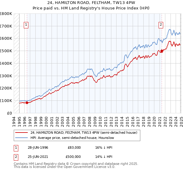 24, HAMILTON ROAD, FELTHAM, TW13 4PW: Price paid vs HM Land Registry's House Price Index