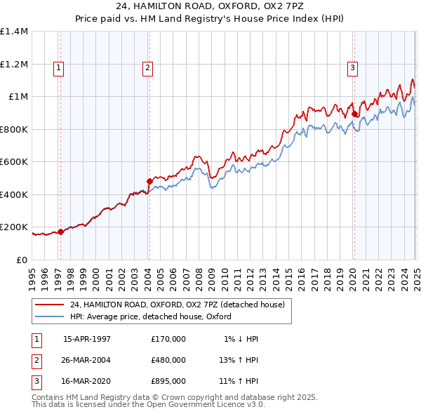 24, HAMILTON ROAD, OXFORD, OX2 7PZ: Price paid vs HM Land Registry's House Price Index