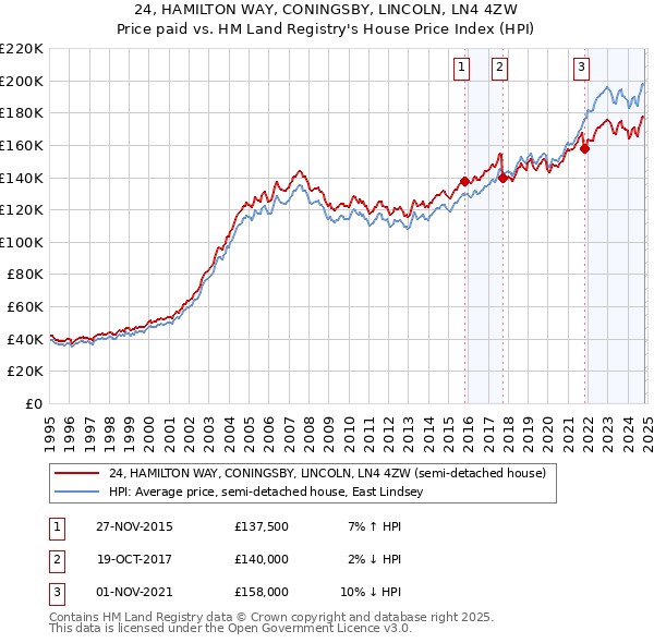 24, HAMILTON WAY, CONINGSBY, LINCOLN, LN4 4ZW: Price paid vs HM Land Registry's House Price Index