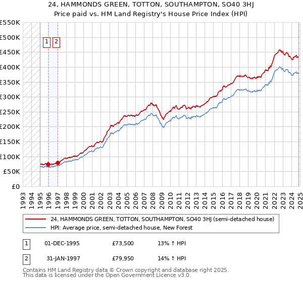 24, HAMMONDS GREEN, TOTTON, SOUTHAMPTON, SO40 3HJ: Price paid vs HM Land Registry's House Price Index