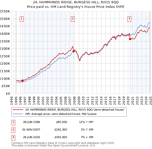 24, HAMMONDS RIDGE, BURGESS HILL, RH15 9QQ: Price paid vs HM Land Registry's House Price Index