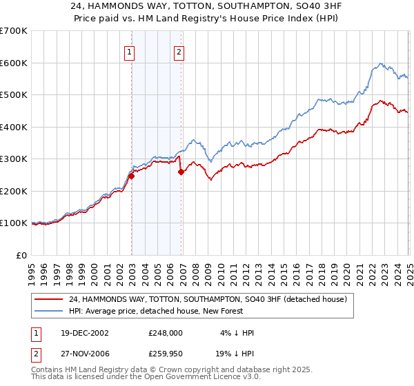 24, HAMMONDS WAY, TOTTON, SOUTHAMPTON, SO40 3HF: Price paid vs HM Land Registry's House Price Index