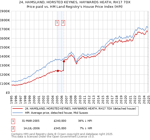 24, HAMSLAND, HORSTED KEYNES, HAYWARDS HEATH, RH17 7DX: Price paid vs HM Land Registry's House Price Index