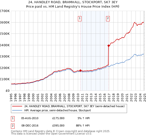 24, HANDLEY ROAD, BRAMHALL, STOCKPORT, SK7 3EY: Price paid vs HM Land Registry's House Price Index