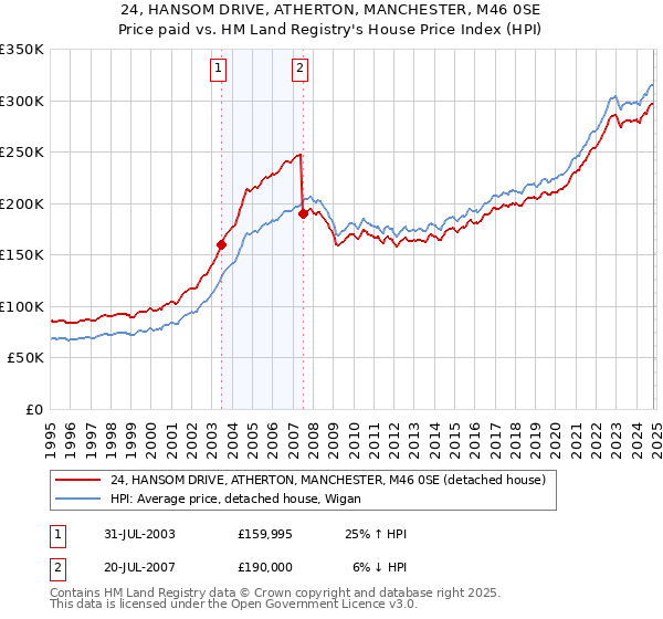 24, HANSOM DRIVE, ATHERTON, MANCHESTER, M46 0SE: Price paid vs HM Land Registry's House Price Index