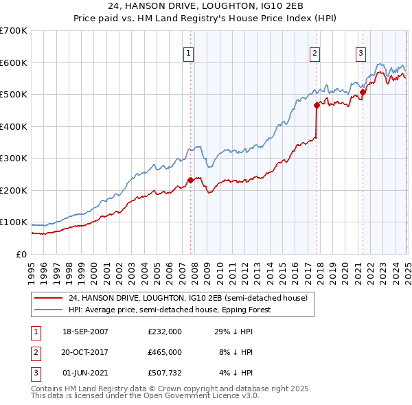 24, HANSON DRIVE, LOUGHTON, IG10 2EB: Price paid vs HM Land Registry's House Price Index