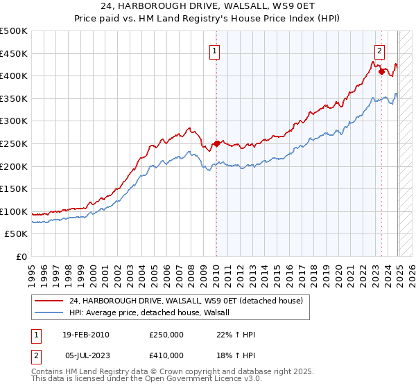 24, HARBOROUGH DRIVE, WALSALL, WS9 0ET: Price paid vs HM Land Registry's House Price Index