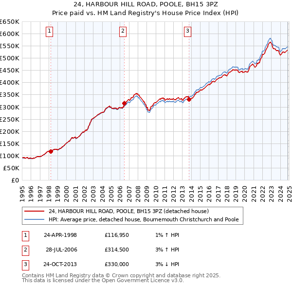 24, HARBOUR HILL ROAD, POOLE, BH15 3PZ: Price paid vs HM Land Registry's House Price Index