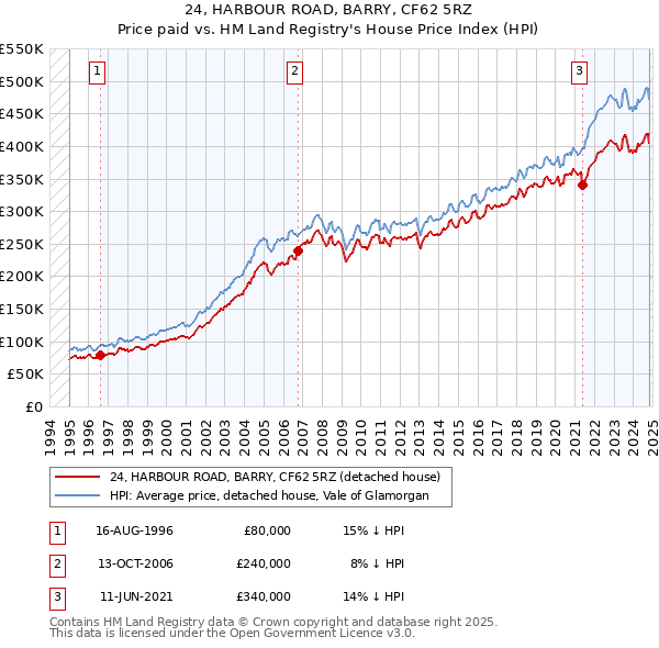 24, HARBOUR ROAD, BARRY, CF62 5RZ: Price paid vs HM Land Registry's House Price Index