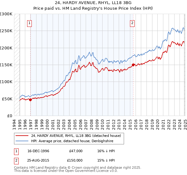 24, HARDY AVENUE, RHYL, LL18 3BG: Price paid vs HM Land Registry's House Price Index