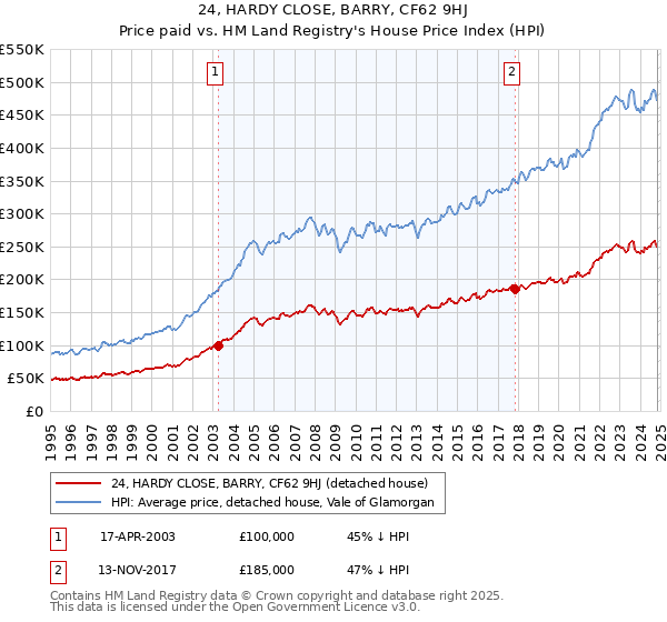 24, HARDY CLOSE, BARRY, CF62 9HJ: Price paid vs HM Land Registry's House Price Index