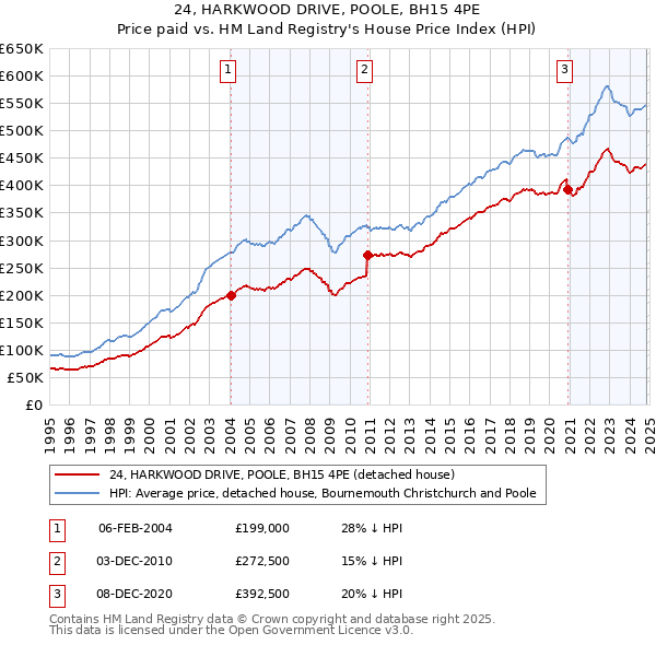 24, HARKWOOD DRIVE, POOLE, BH15 4PE: Price paid vs HM Land Registry's House Price Index