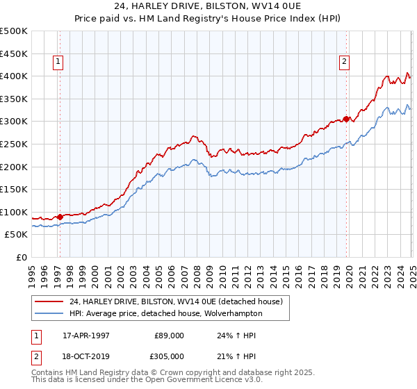 24, HARLEY DRIVE, BILSTON, WV14 0UE: Price paid vs HM Land Registry's House Price Index