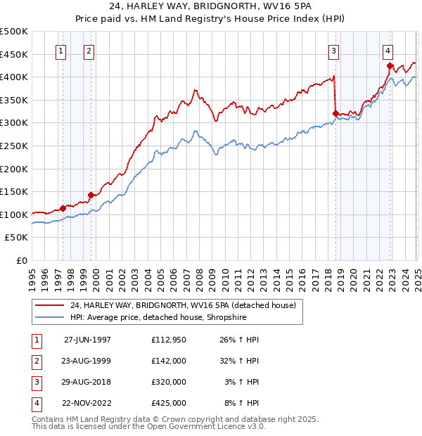 24, HARLEY WAY, BRIDGNORTH, WV16 5PA: Price paid vs HM Land Registry's House Price Index