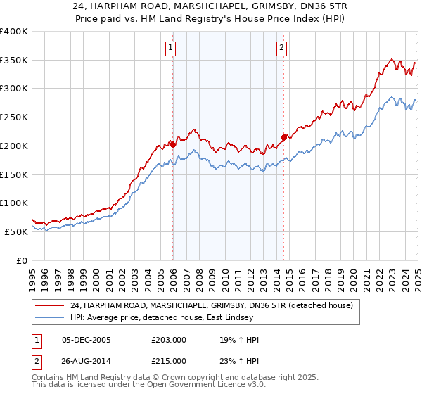 24, HARPHAM ROAD, MARSHCHAPEL, GRIMSBY, DN36 5TR: Price paid vs HM Land Registry's House Price Index