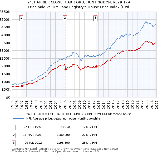 24, HARRIER CLOSE, HARTFORD, HUNTINGDON, PE29 1XA: Price paid vs HM Land Registry's House Price Index