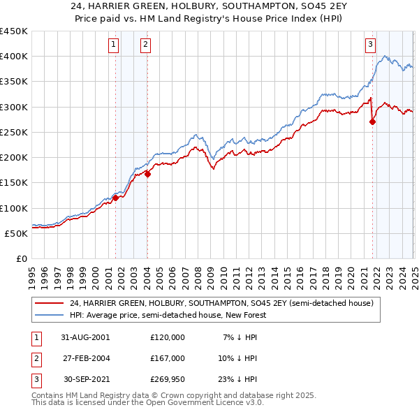 24, HARRIER GREEN, HOLBURY, SOUTHAMPTON, SO45 2EY: Price paid vs HM Land Registry's House Price Index