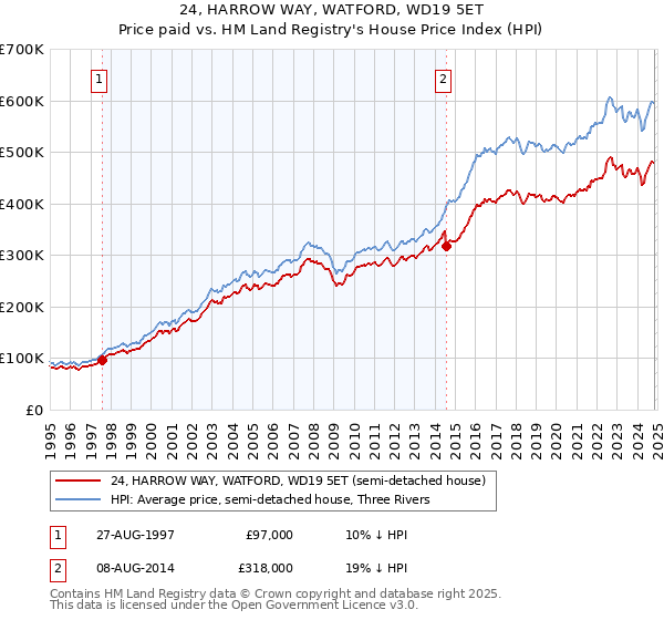 24, HARROW WAY, WATFORD, WD19 5ET: Price paid vs HM Land Registry's House Price Index