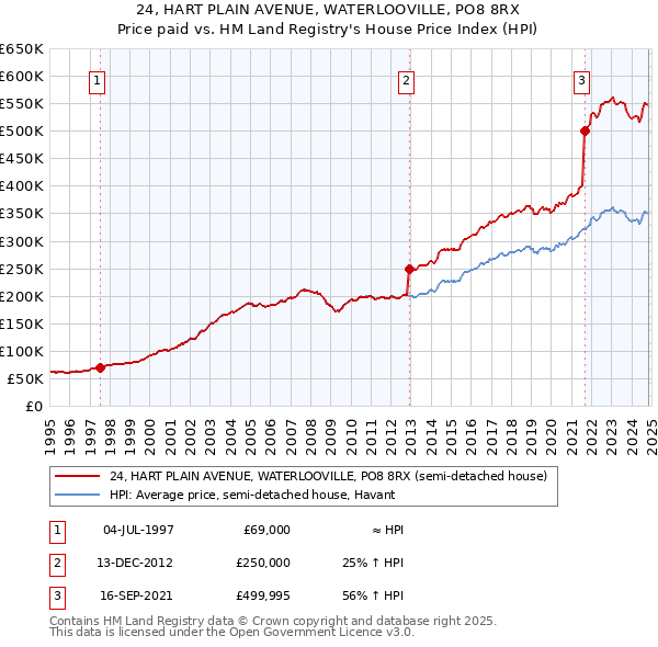 24, HART PLAIN AVENUE, WATERLOOVILLE, PO8 8RX: Price paid vs HM Land Registry's House Price Index