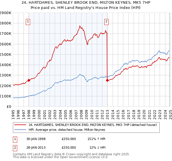 24, HARTDAMES, SHENLEY BROOK END, MILTON KEYNES, MK5 7HP: Price paid vs HM Land Registry's House Price Index