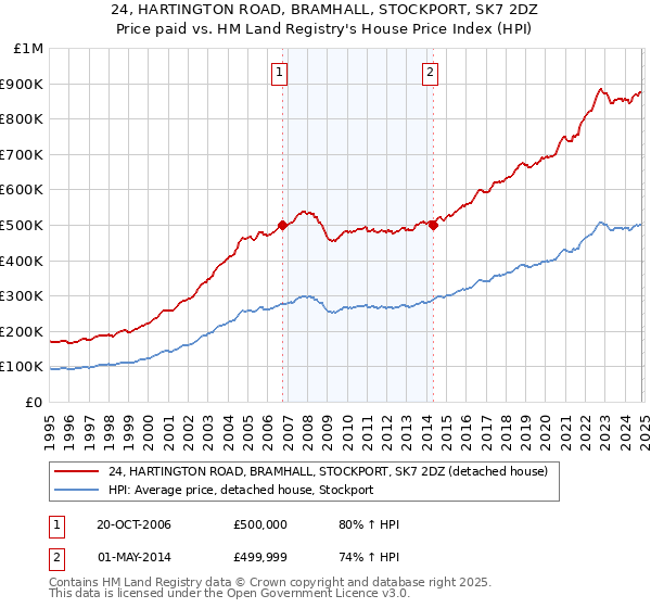 24, HARTINGTON ROAD, BRAMHALL, STOCKPORT, SK7 2DZ: Price paid vs HM Land Registry's House Price Index