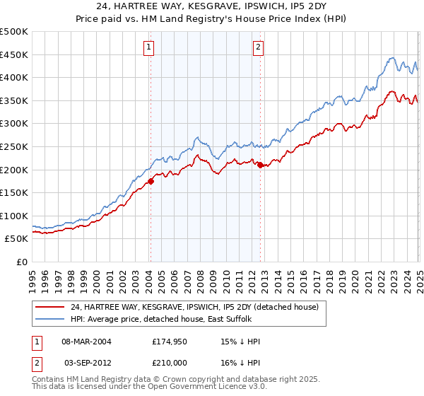 24, HARTREE WAY, KESGRAVE, IPSWICH, IP5 2DY: Price paid vs HM Land Registry's House Price Index