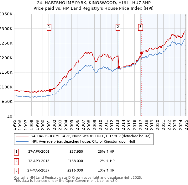 24, HARTSHOLME PARK, KINGSWOOD, HULL, HU7 3HP: Price paid vs HM Land Registry's House Price Index