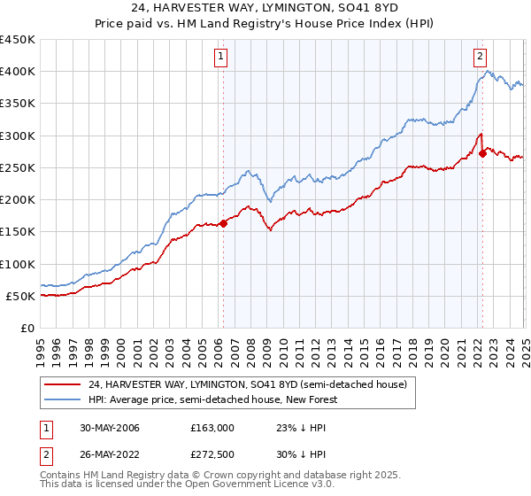 24, HARVESTER WAY, LYMINGTON, SO41 8YD: Price paid vs HM Land Registry's House Price Index