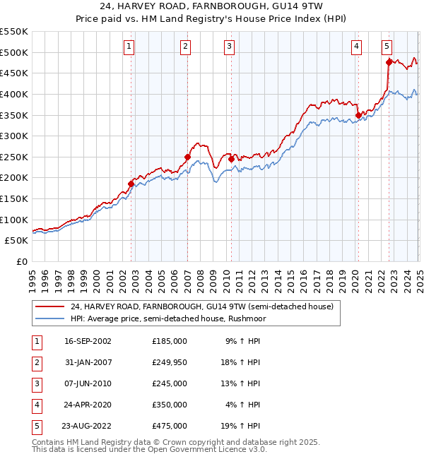 24, HARVEY ROAD, FARNBOROUGH, GU14 9TW: Price paid vs HM Land Registry's House Price Index