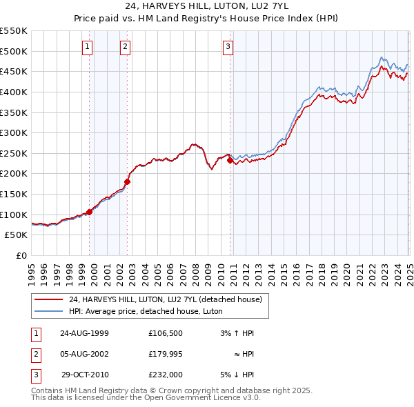 24, HARVEYS HILL, LUTON, LU2 7YL: Price paid vs HM Land Registry's House Price Index