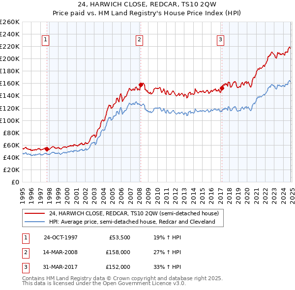 24, HARWICH CLOSE, REDCAR, TS10 2QW: Price paid vs HM Land Registry's House Price Index