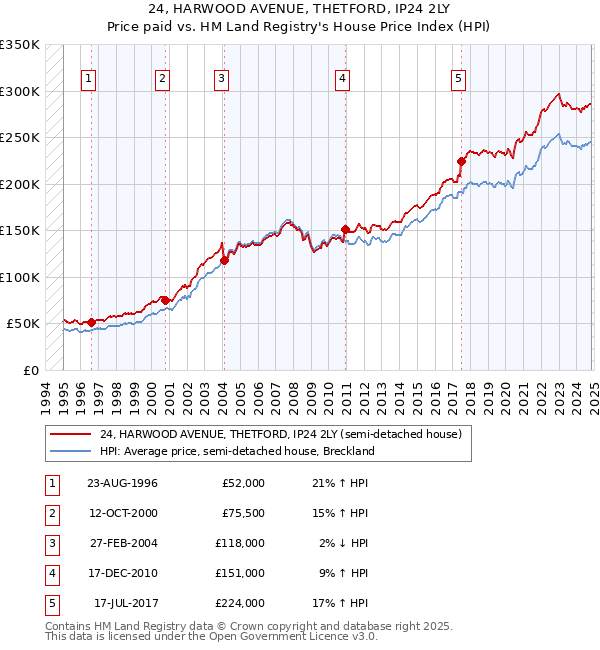 24, HARWOOD AVENUE, THETFORD, IP24 2LY: Price paid vs HM Land Registry's House Price Index