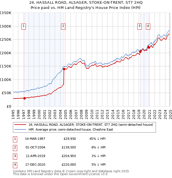 24, HASSALL ROAD, ALSAGER, STOKE-ON-TRENT, ST7 2HQ: Price paid vs HM Land Registry's House Price Index